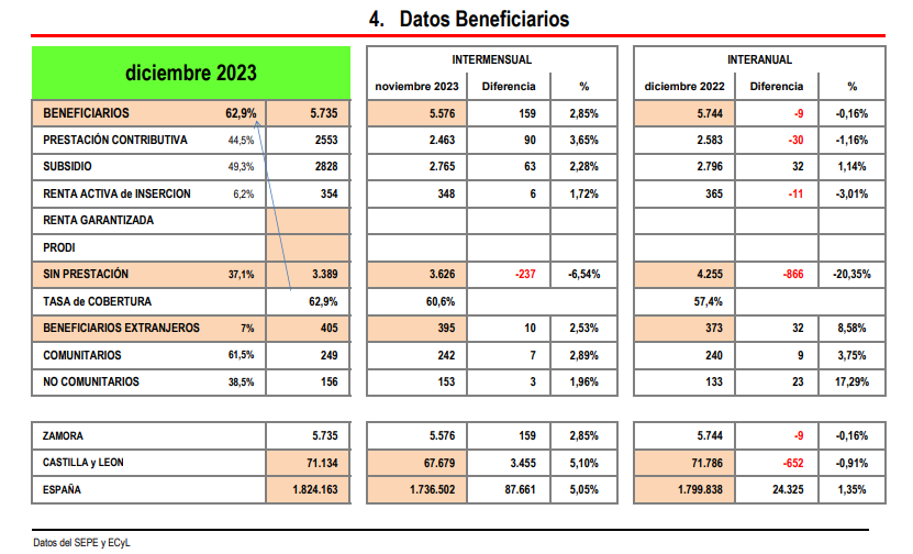 Datos paro Zamora 4