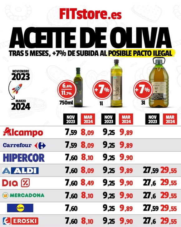 Consenso precios aceites FITstore