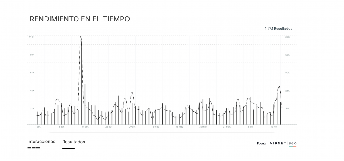 RENDIMIENTO EN EL TIEMPO 1