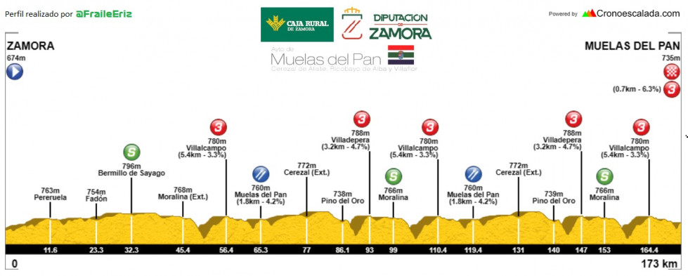 Recorrido Gran Premio Muelas del Pan Caja Rural Diputación de Zamora