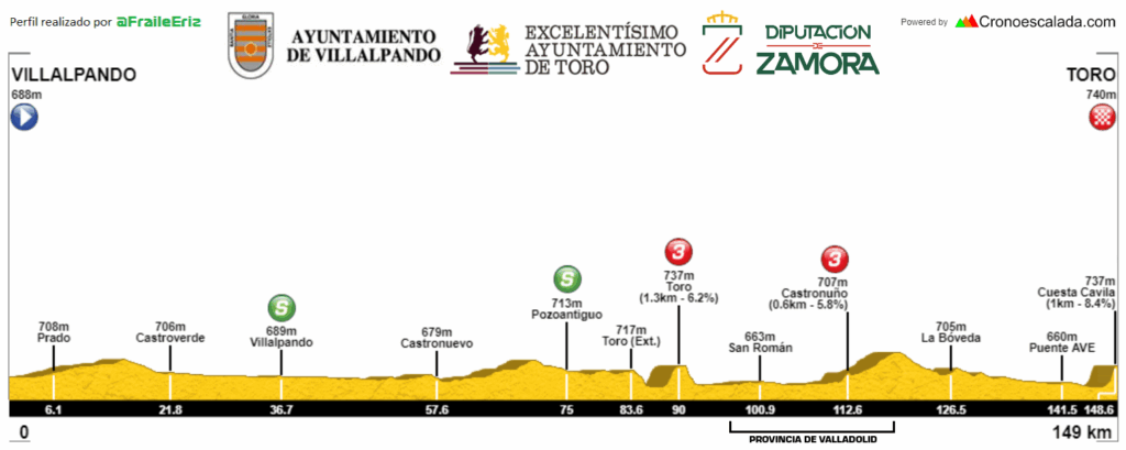 Vuelta a Zamora Am. 2025 Etapa 2 1 1024x409