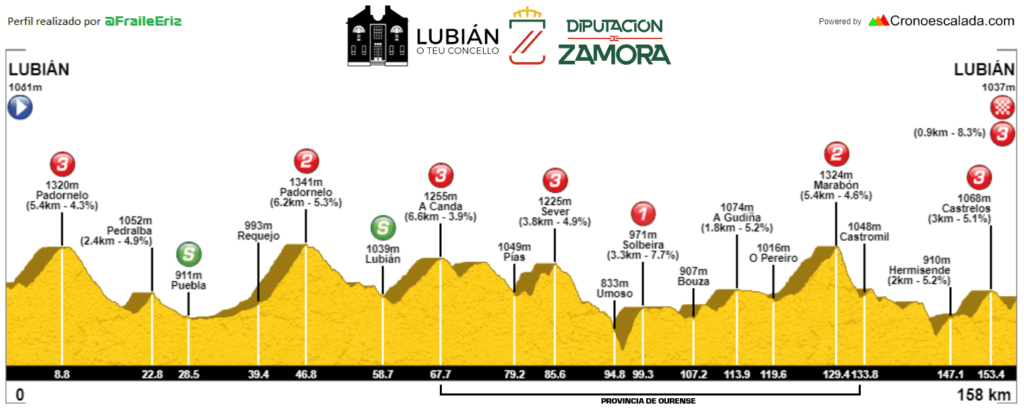 Vuelta a Zamora Am. 2025 Etapa 4 DEF 1 1024x411